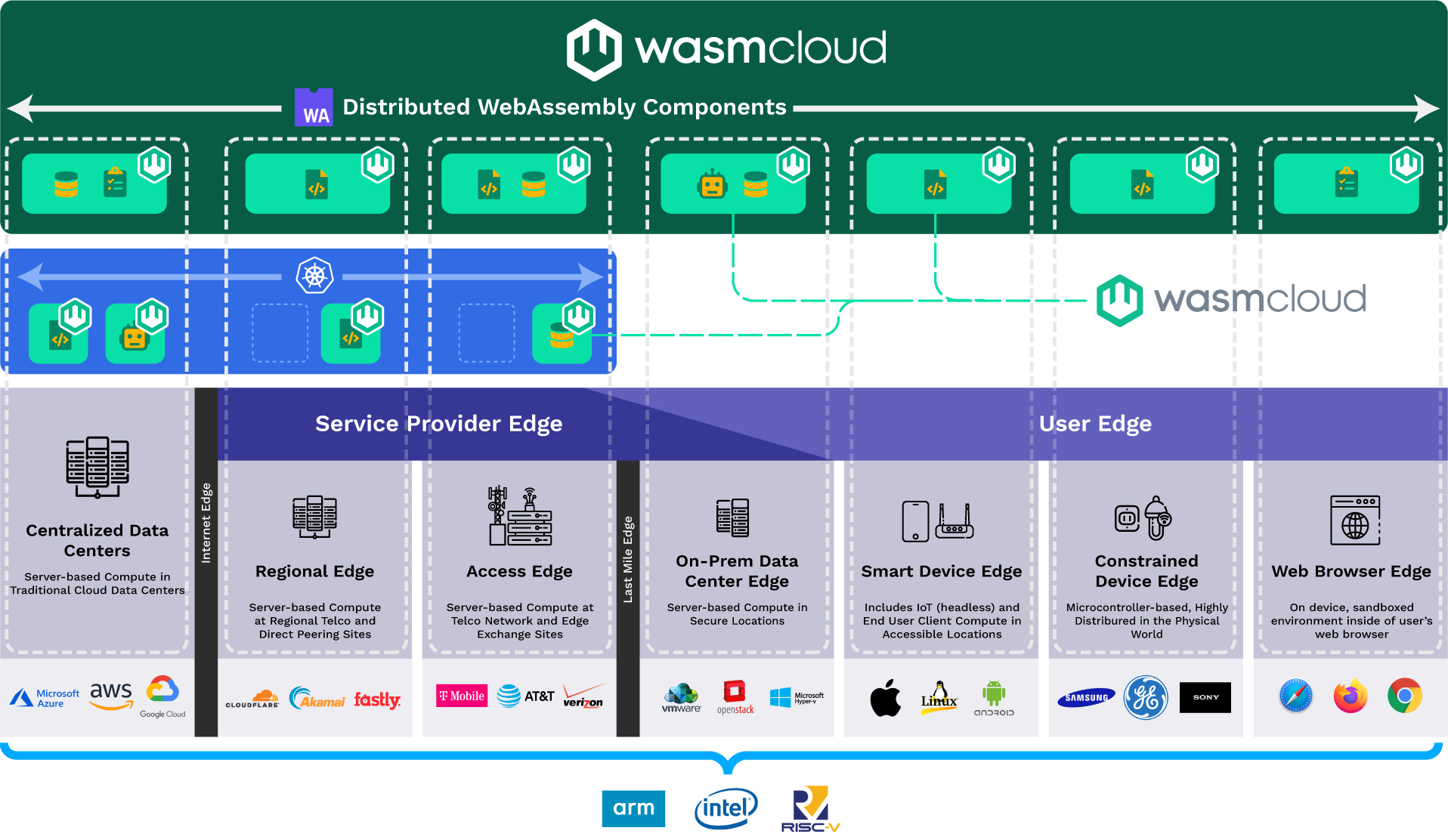 wasmCloud applications can be deployed on Kubernetes clusters while still retaining all the benefits of more distributed architectures, all while remaining connected to the same lattice.