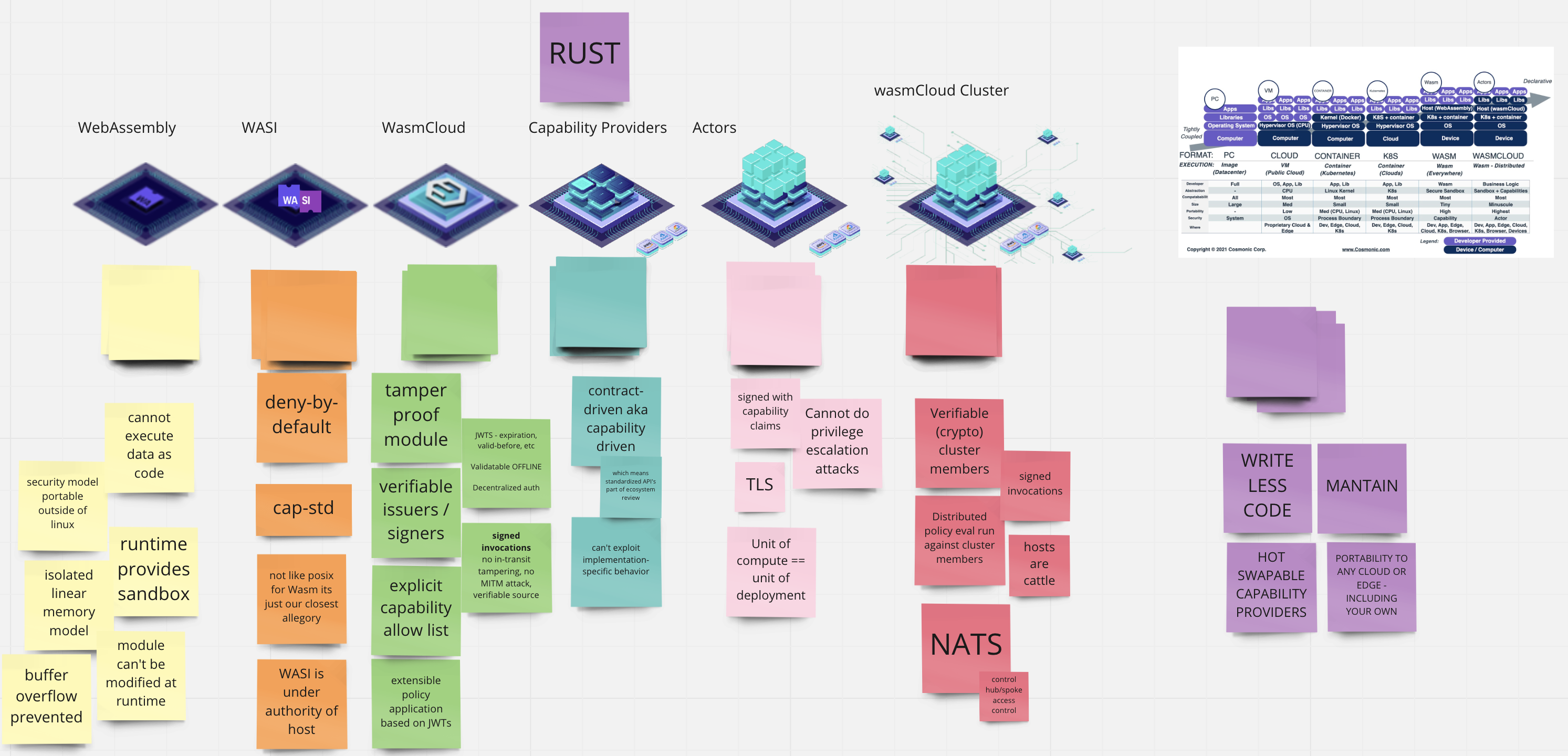 wasmCloud security brainstorm sticky diagram