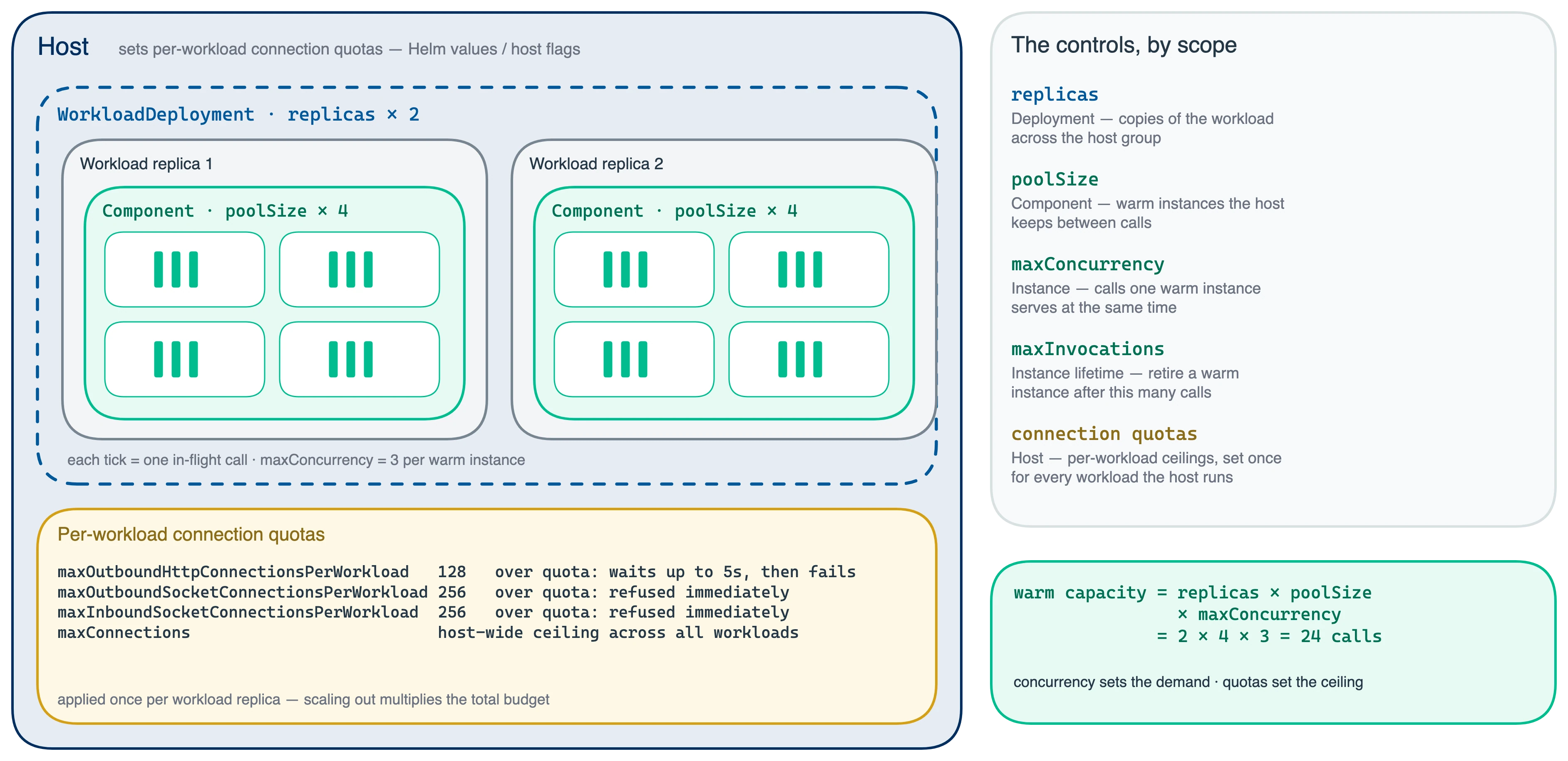 Where each control lives: a host box sets per-workload connection quotas (maxOutboundHttpConnectionsPerWorkload 128, maxOutboundSocketConnectionsPerWorkload 256, maxInboundSocketConnectionsPerWorkload 256, and the host-wide maxConnections); inside it, a WorkloadDeployment with replicas × 2 contains two workload replicas, each holding a component with poolSize × 4 warm instances, each instance serving maxConcurrency = 3 in-flight calls; warm capacity = replicas × poolSize × maxConcurrency