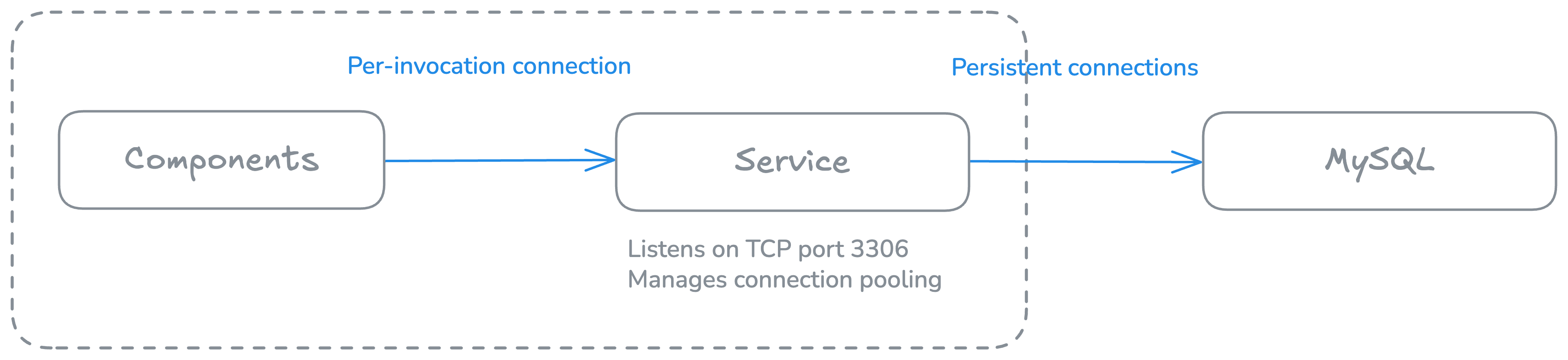 connection pooling diagram