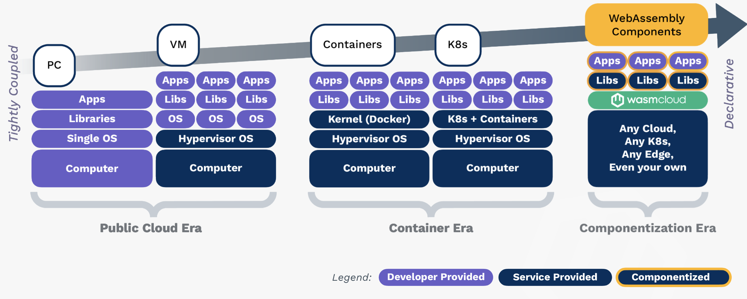 epochs-of-tech-the-next-abstraction.png