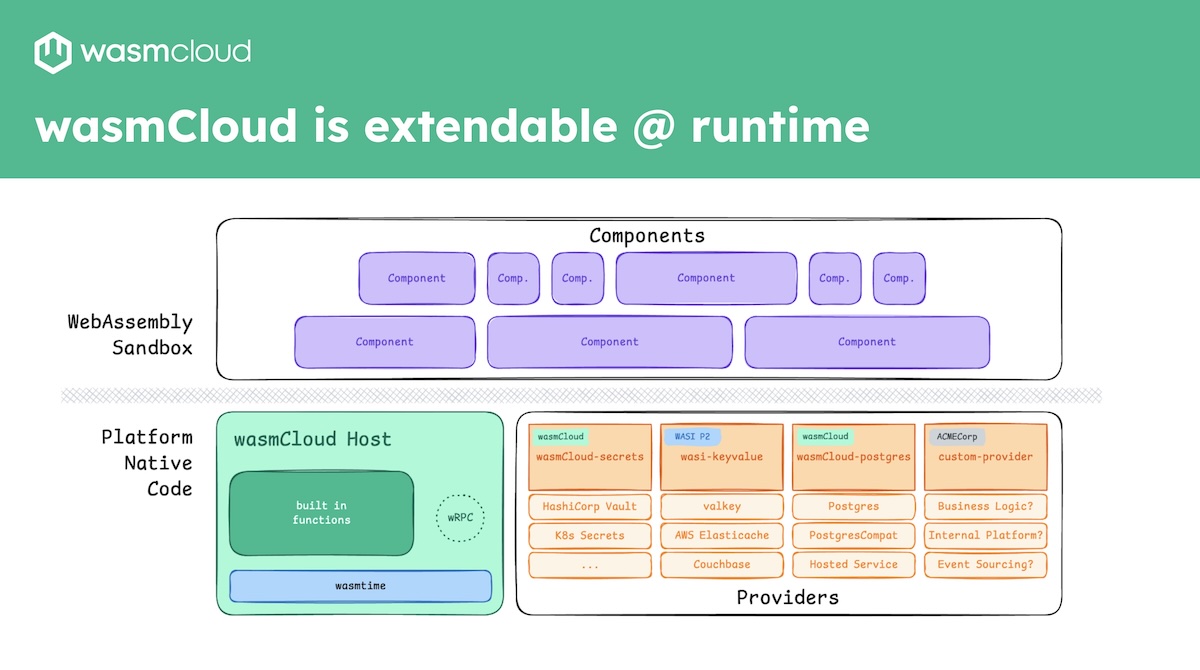 wasmCloud is extendable at runtime