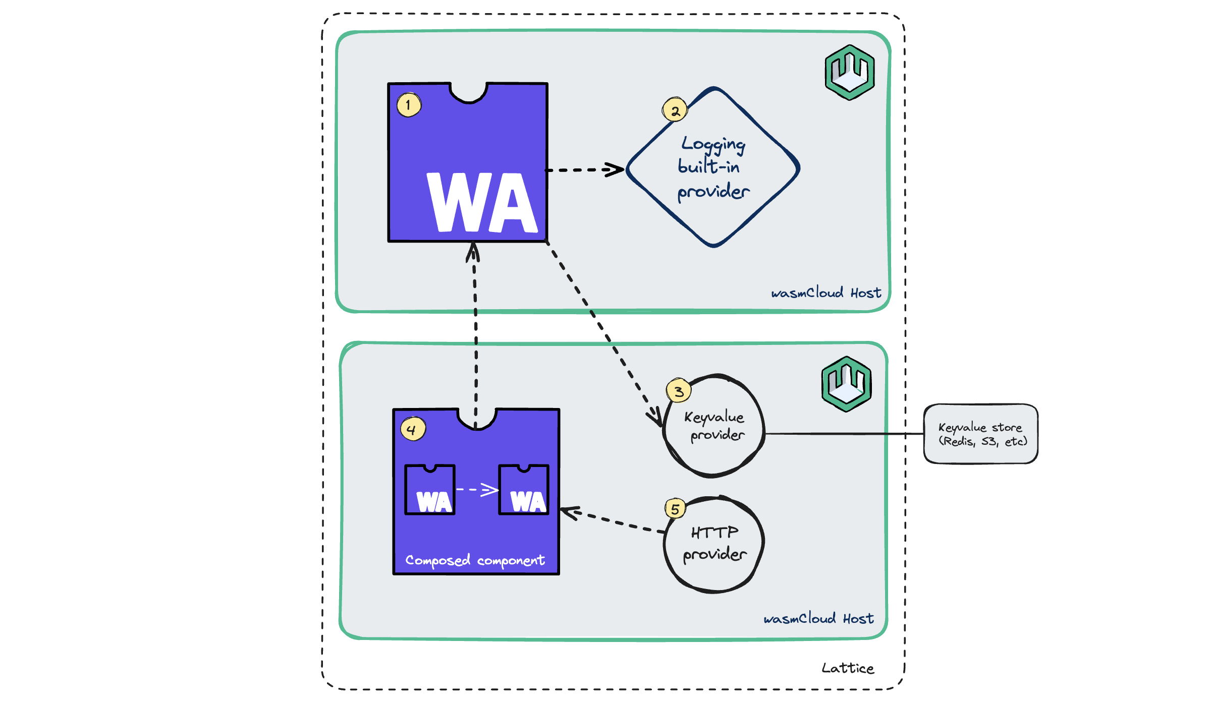 Diagram of wasmCloud environment