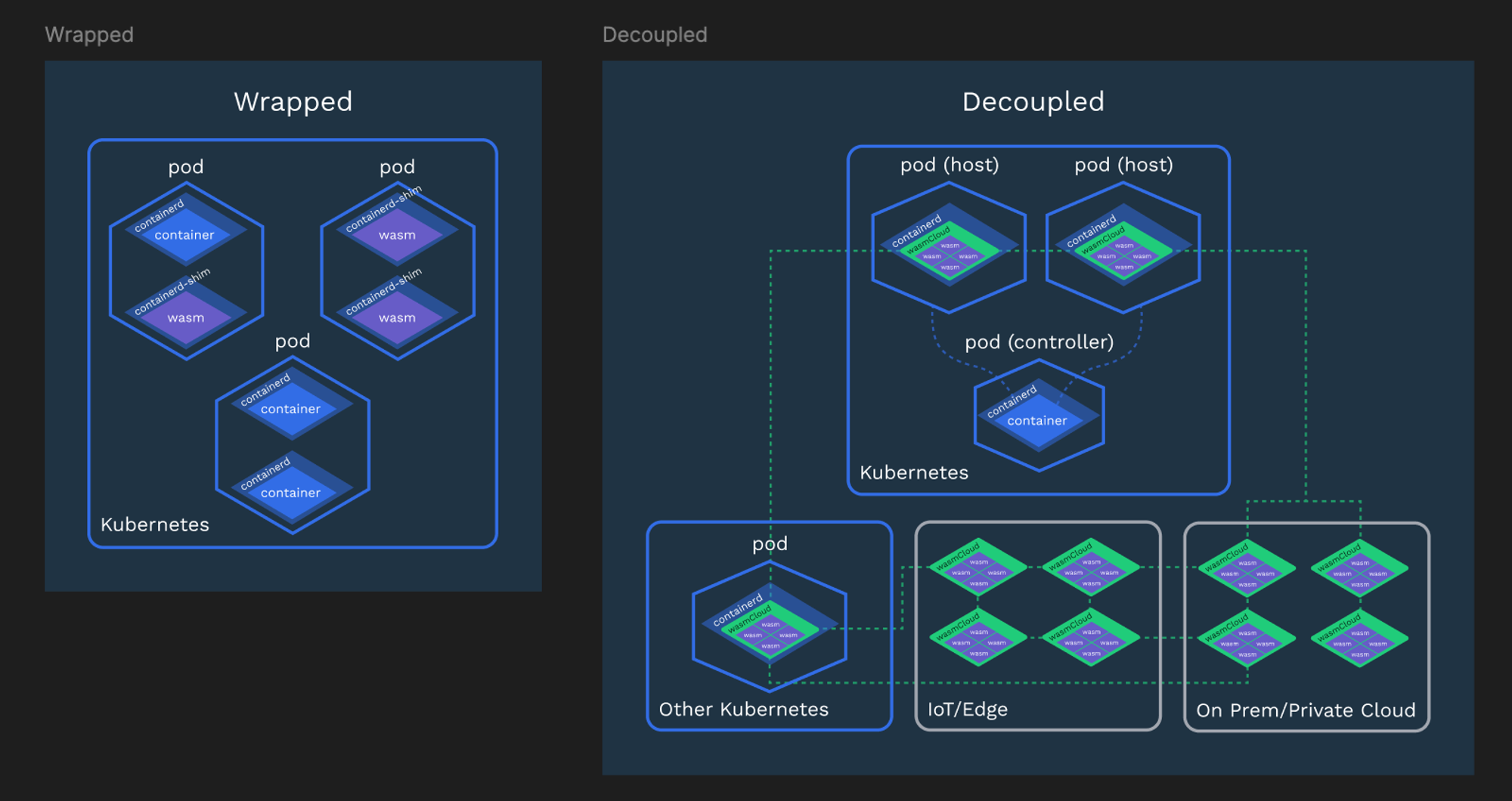 wasmCloud Kubernetes integration