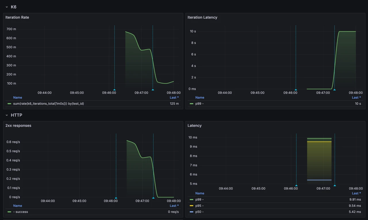 Screenshot of Test Environment dashboard