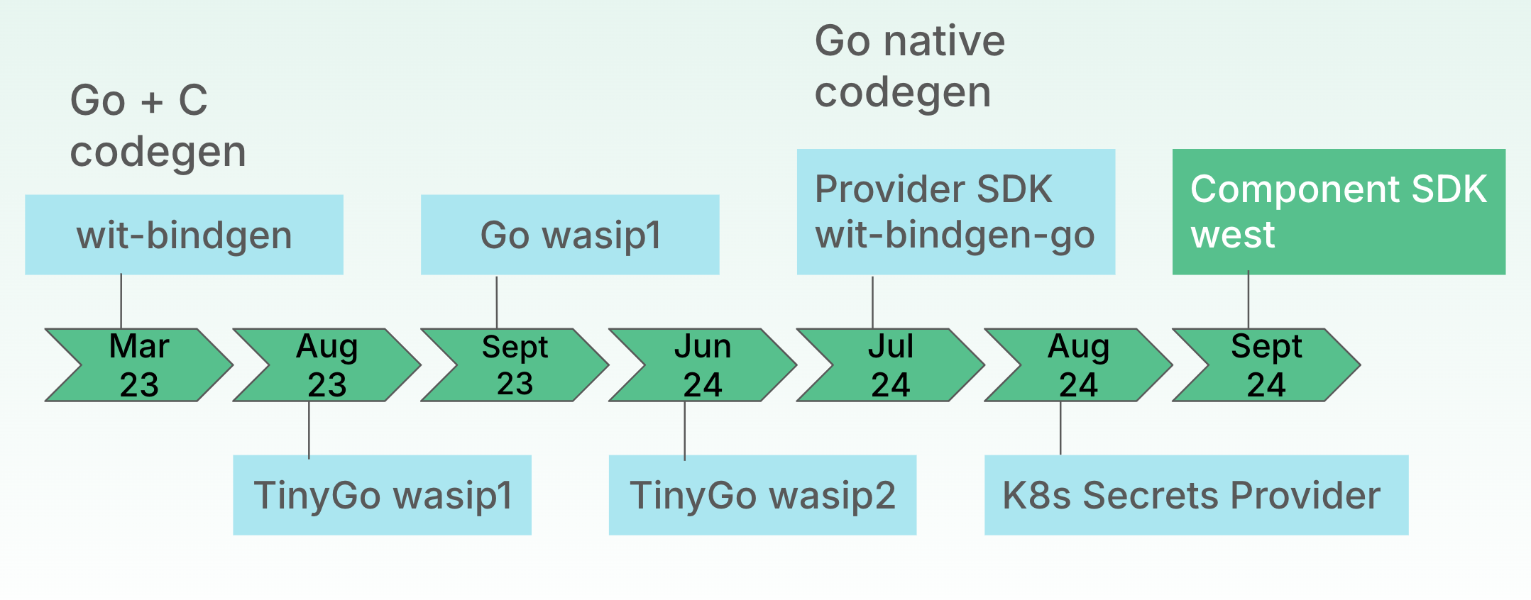 wasmcloud-go-wasi-evolution.png