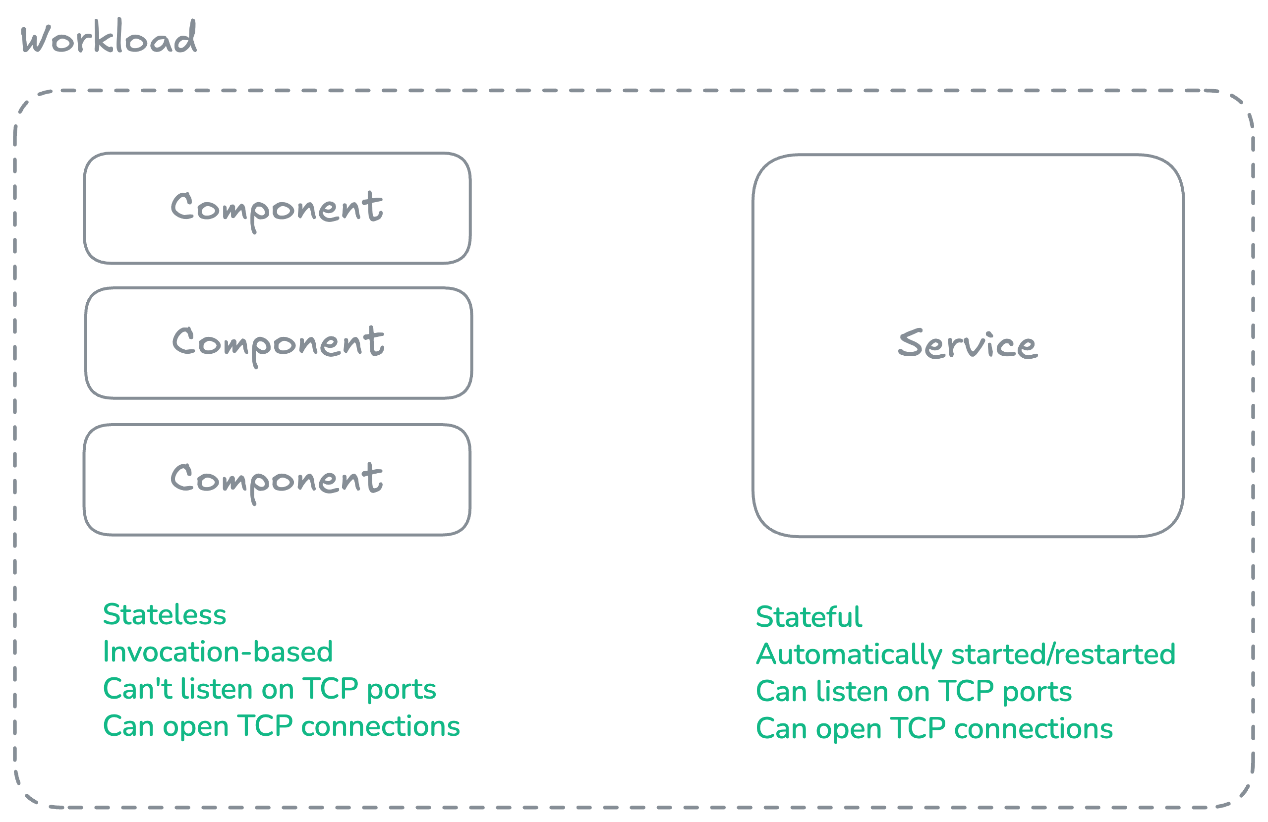 Workload diagram